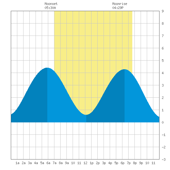 Winyah Bay Entrance tide chart for Sunday, April 2, 2023