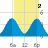 Winyah Bay Entrance tide chart for Sunday, April 2, 2023