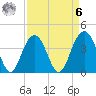 Winyah Bay Entrance tide chart for Thursday, April 6, 2023
