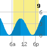 Winyah Bay Entrance tide chart for Sunday, April 9, 2023