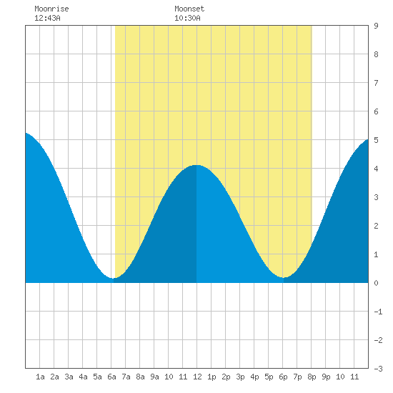 Winyah Bay Entrance tide chart for Wednesday, May 10, 2023
