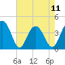 Winyah Bay Entrance tide chart for Thursday, May 11, 2023