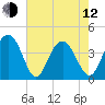 Winyah Bay Entrance tide chart for Friday, May 12, 2023