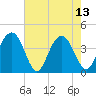 Winyah Bay Entrance tide chart for Saturday, May 13, 2023