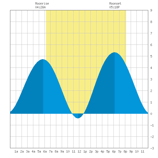 Winyah Bay Entrance tide chart for Tuesday, May 16, 2023