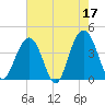 Winyah Bay Entrance tide chart for Wednesday, May 17, 2023