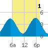 Winyah Bay Entrance tide chart for Monday, May 1, 2023