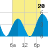 Winyah Bay Entrance tide chart for Saturday, May 20, 2023