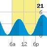 Winyah Bay Entrance tide chart for Sunday, May 21, 2023