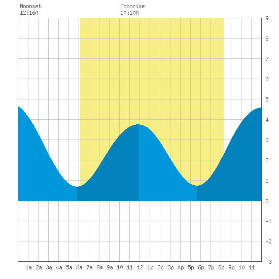 Winyah Bay Entrance tide chart for Wednesday, May 24, 2023