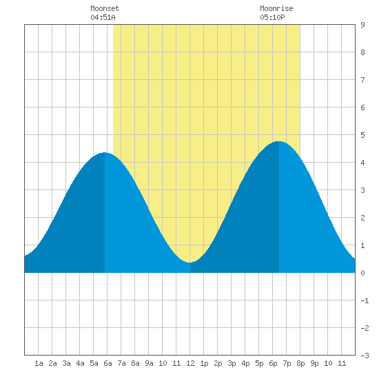 Winyah Bay Entrance tide chart for Tuesday, May 2, 2023