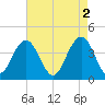 Winyah Bay Entrance tide chart for Tuesday, May 2, 2023