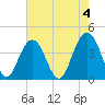 Winyah Bay Entrance tide chart for Thursday, May 4, 2023