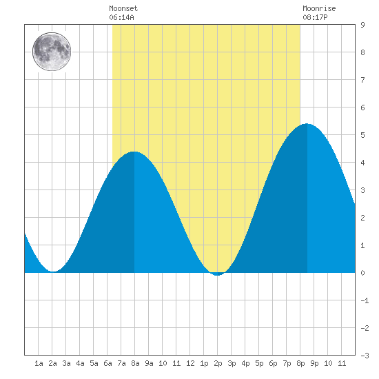 Winyah Bay Entrance tide chart for Friday, May 5, 2023