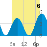 Winyah Bay Entrance tide chart for Saturday, May 6, 2023