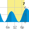 Winyah Bay Entrance tide chart for Sunday, May 7, 2023