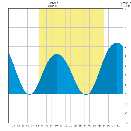 Winyah Bay Entrance tide chart for Monday, May 8, 2023