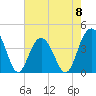 Winyah Bay Entrance tide chart for Monday, May 8, 2023