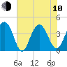Winyah Bay Entrance tide chart for Saturday, June 10, 2023