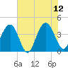 Winyah Bay Entrance tide chart for Monday, June 12, 2023