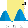 Winyah Bay Entrance tide chart for Tuesday, June 13, 2023
