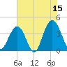 Winyah Bay Entrance tide chart for Thursday, June 15, 2023