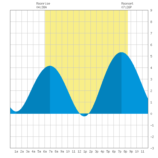 Winyah Bay Entrance tide chart for Friday, June 16, 2023
