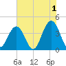 Winyah Bay Entrance tide chart for Thursday, June 1, 2023
