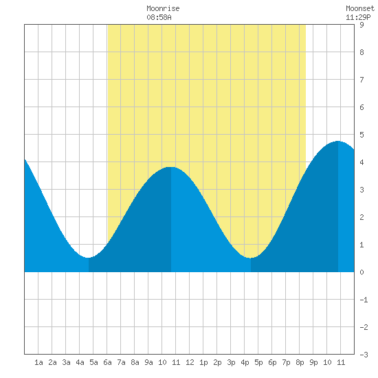 Winyah Bay Entrance tide chart for Wednesday, June 21, 2023