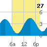 Winyah Bay Entrance tide chart for Tuesday, June 27, 2023