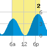 Winyah Bay Entrance tide chart for Friday, June 2, 2023