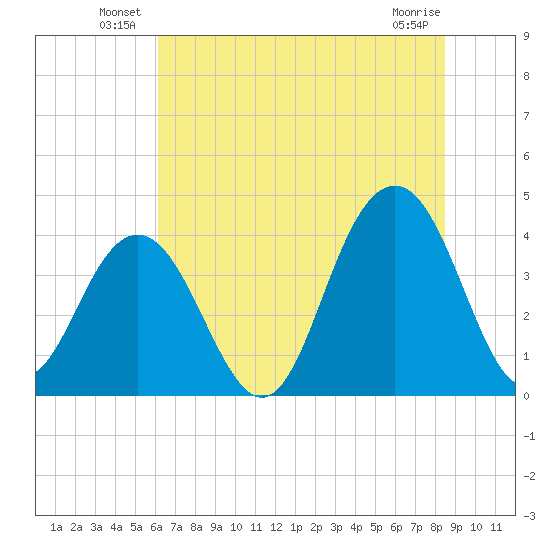Winyah Bay Entrance tide chart for Friday, June 30, 2023