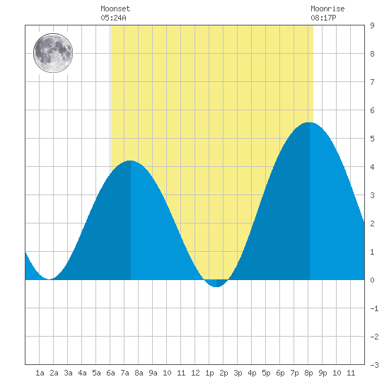 Winyah Bay Entrance tide chart for Saturday, June 3, 2023