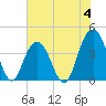 Winyah Bay Entrance tide chart for Sunday, June 4, 2023