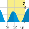 Winyah Bay Entrance tide chart for Wednesday, June 7, 2023