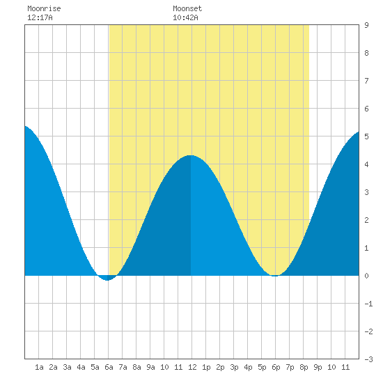 Winyah Bay Entrance tide chart for Thursday, June 8, 2023