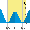 Winyah Bay Entrance tide chart for Thursday, June 8, 2023