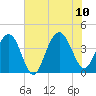 Winyah Bay Entrance tide chart for Monday, July 10, 2023
