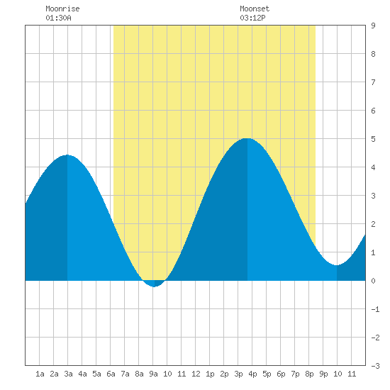 Winyah Bay Entrance tide chart for Tuesday, July 11, 2023