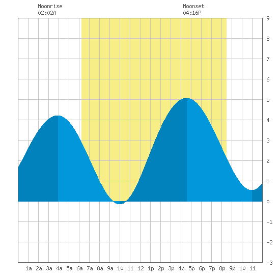 Winyah Bay Entrance tide chart for Wednesday, July 12, 2023
