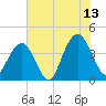 Winyah Bay Entrance tide chart for Thursday, July 13, 2023