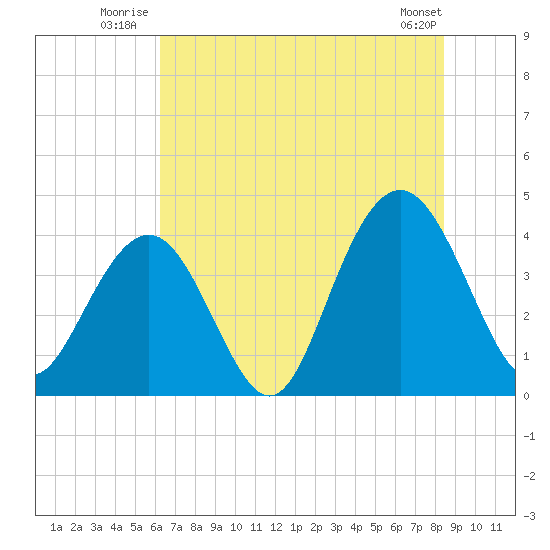 Winyah Bay Entrance tide chart for Friday, July 14, 2023