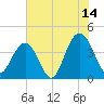 Winyah Bay Entrance tide chart for Friday, July 14, 2023