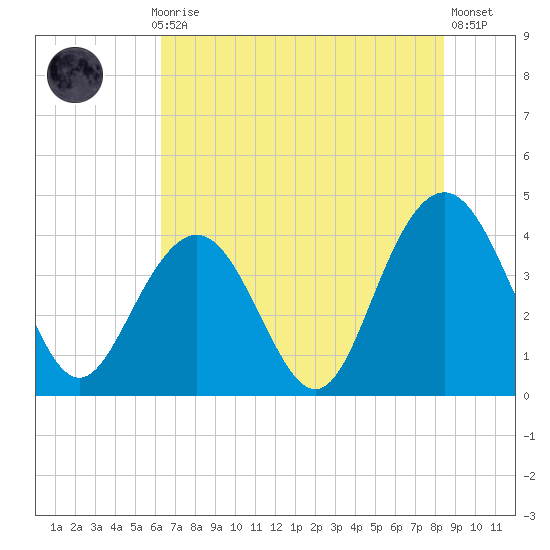 Winyah Bay Entrance tide chart for Monday, July 17, 2023