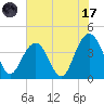 Winyah Bay Entrance tide chart for Monday, July 17, 2023