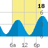 Winyah Bay Entrance tide chart for Tuesday, July 18, 2023