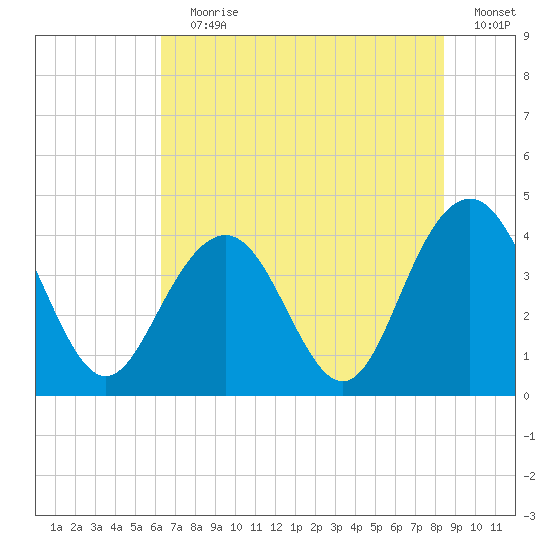 Winyah Bay Entrance tide chart for Wednesday, July 19, 2023