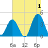 Winyah Bay Entrance tide chart for Saturday, July 1, 2023