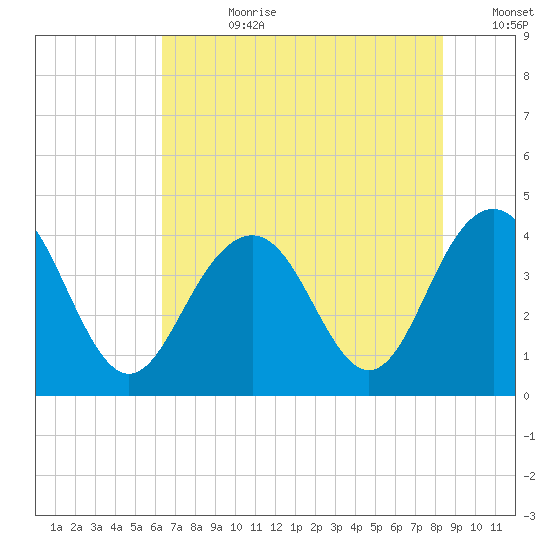 Winyah Bay Entrance tide chart for Friday, July 21, 2023