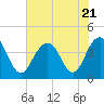 Winyah Bay Entrance tide chart for Friday, July 21, 2023